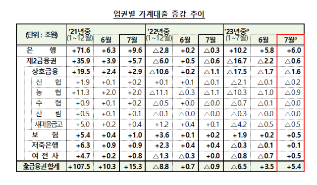 7월 가계대출 동향./금융감독원