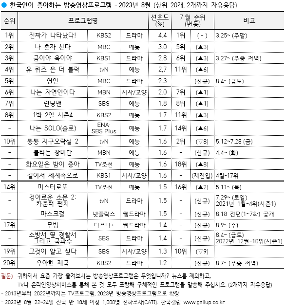 한국갤럽 제공