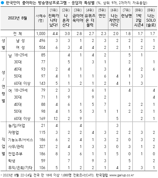 한국갤럽 제공