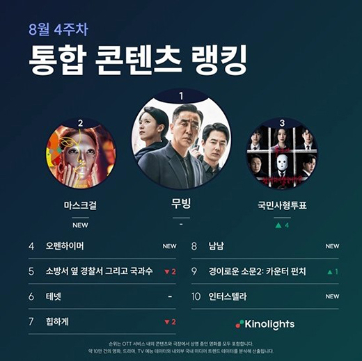 8월 4주차 통합 콘텐츠 랭킹 / 키노라이츠