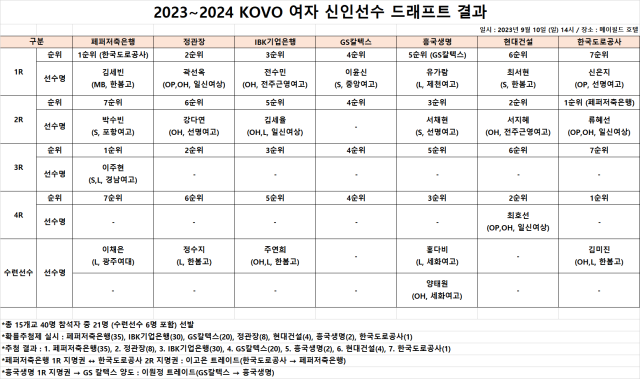 V리그 여자부 신인드래프트 결과./KOVO