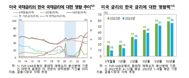 2023년 한·미 금리 상관계수는 1년물 0.64%, 3년물 0.9%, 10년물 기준 0.93%로 나타났다./한국은행