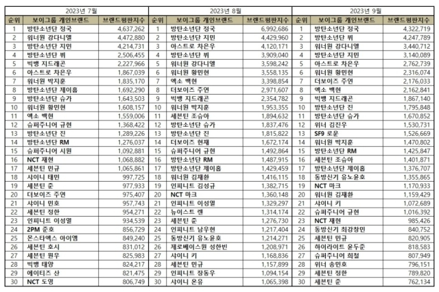 한국기업평판연구소 2023년 9월 보이그룹 개인 브랜드평판 분석결과. / 한국기업평판연구소