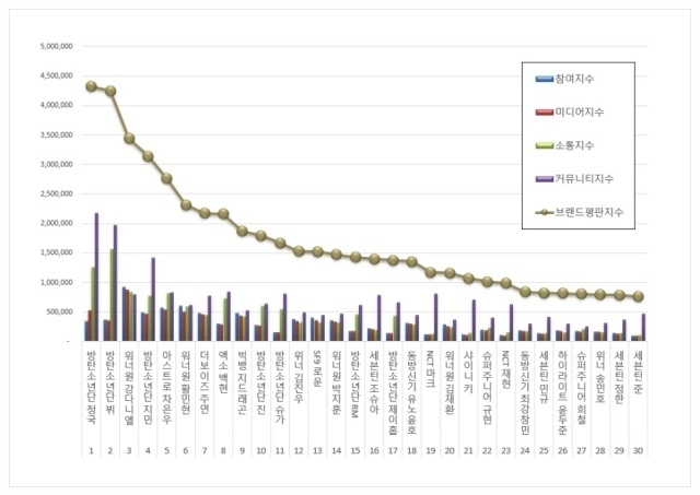 한국기업평판연구소 2023년 9월 보이그룹 개인 브랜드평판 분석결과. / 한국기업평판연구소