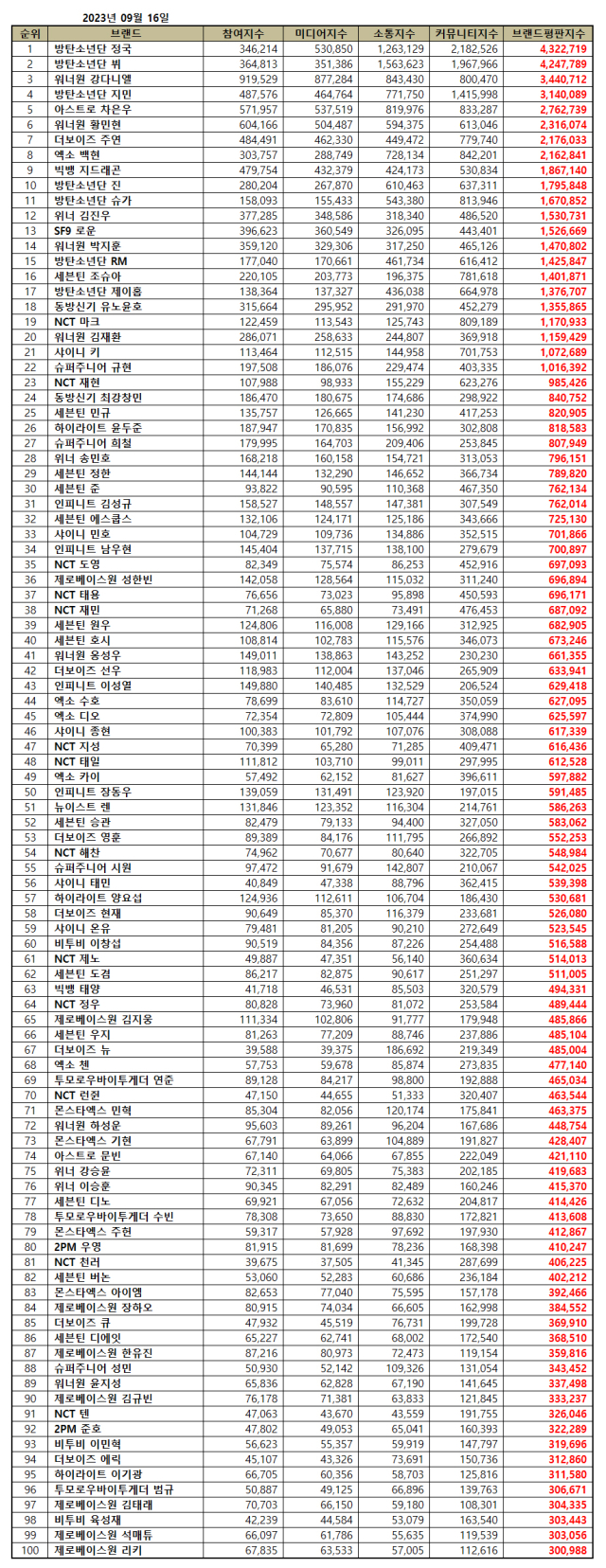 한국기업평판연구소 2023년 9월 보이그룹 개인 브랜드평판 분석결과. / 한국기업평판연구소