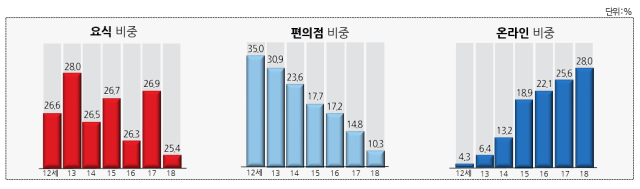 알파세대 연령별 요식업·편의점·온라인 결제 비중./우리카드