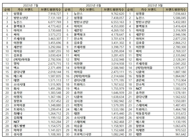 2023년 9월 가수 브랜드평판. / 한국기업평판연구소