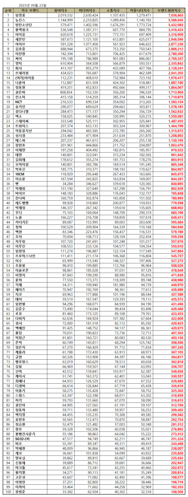 2023년 9월 가수 브랜드평판. / 한국기업평판연구소