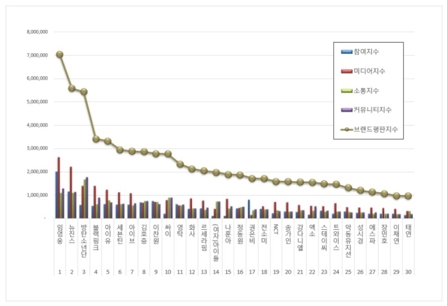 2023년 9월 가수 브랜드평판. / 한국기업평판연구소