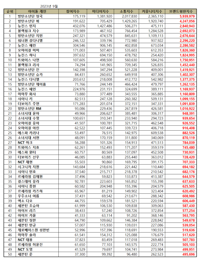 2023년 9월 아이돌 개인 브랜드평판. / 한국기업평판연구소