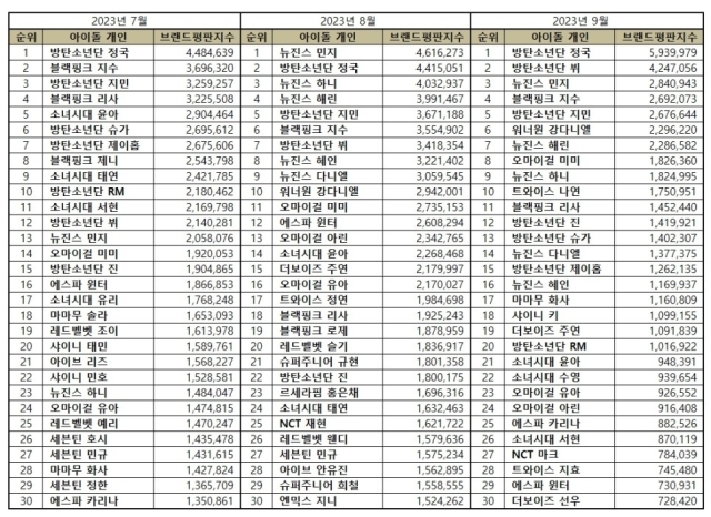 2023년 9월 아이돌 개인 브랜드평판. / 한국기업평판연구소