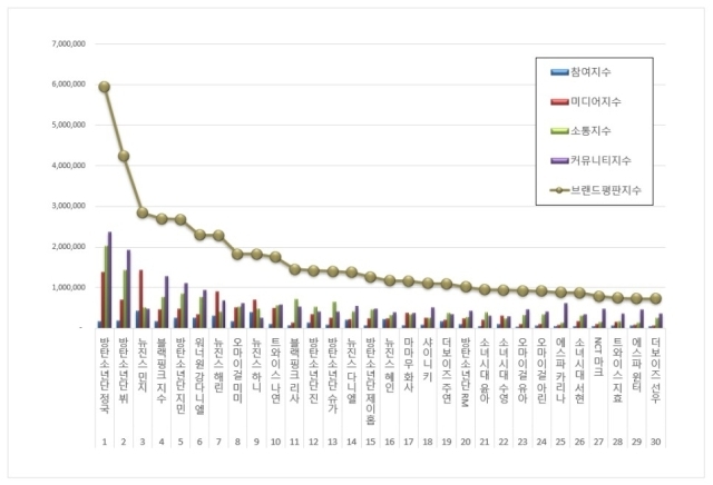 2023년 9월 아이돌 개인 브랜드평판. / 한국기업평판연구소