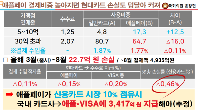 결제 수입률에서 일반카드는 1.87%, 애플페이는 1.77%로 차이가 난다./윤창현 국민의힘 의원실