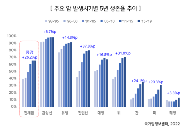 암 진단보험금이 없는 고객 암 사망률은 34.4%인 반면, 암 진단보험금을 5000만원 이상 보유한 고객 암 사망률은 15.7%였다./한화생명