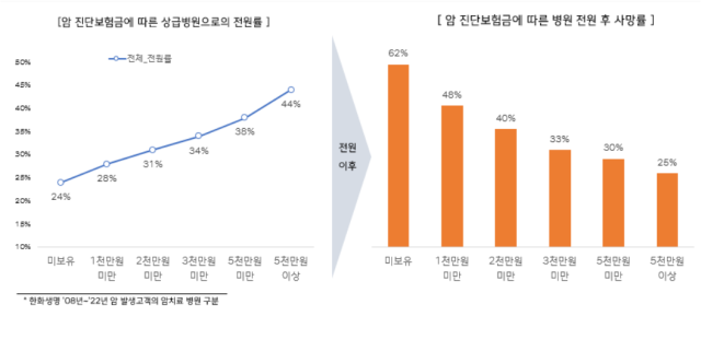 암 진단보험금이 없는 고객의 상급병원으로 전원율은 24% 정도였으나, 5000만원 이상을 보유한 고객은 44%로 나타났다./한화생명