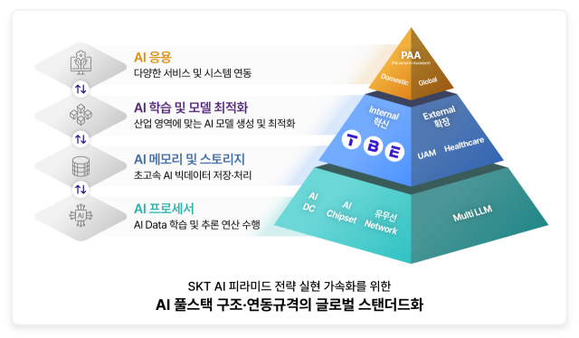 SK텔레콤이 ITU-T에서 AI 풀스택 글로벌 표준 최종 승인을 받았다.