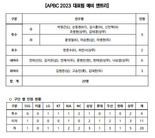 APBC 예비 엔트리./KBO