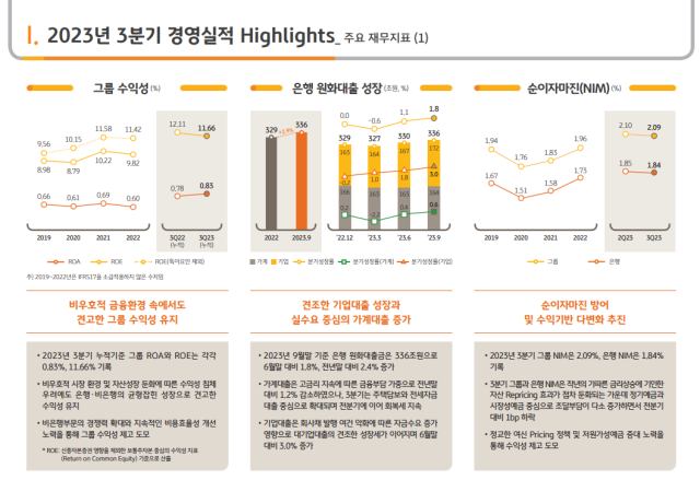 3분기 KB금융그룹 누적 순이자이익은 8조8472억원으로 전년 동기 대비 5.3% 늘었다. /KB금융그룹