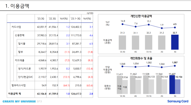 삼성카드는 26일 3분기 당기순익이 1395억원이라고 공시했다./삼성카드