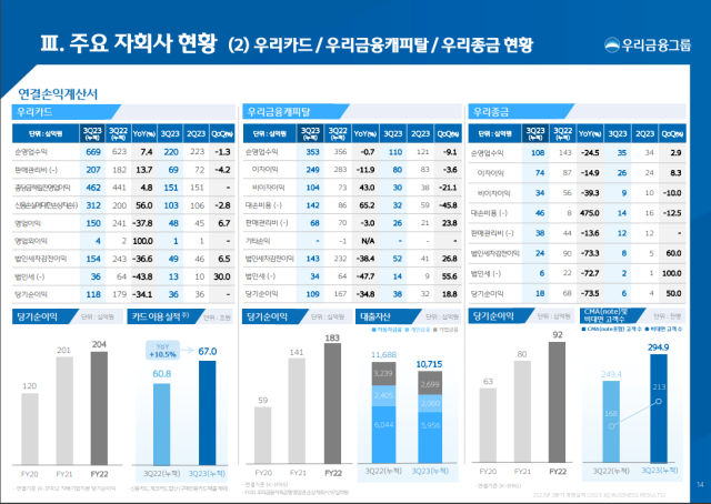 우리카드 3분기 당기순익은 1174억원으로 전년 동기 대비 34% 감소했다. /우리금융그룹