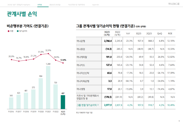 하나금융그룹 비은행 계열사는 3분기 누적 당기순이익이 모두 역성장했다./하나금융그룹