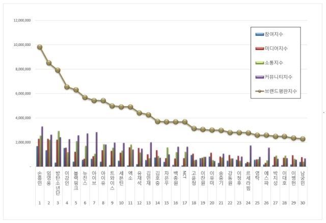 2023년 10월 스타 브랜드평판. / 한국기업평판연구소