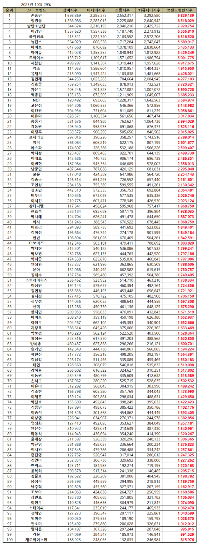 2023년 10월 스타 브랜드평판. / 한국기업평판연구소