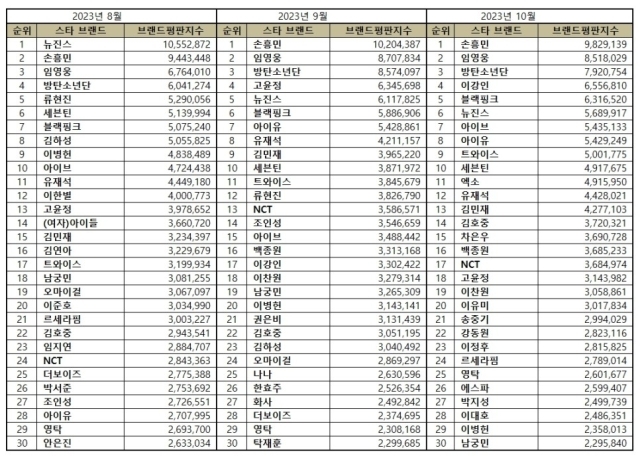 2023년 10월 스타 브랜드평판. / 한국기업평판연구소