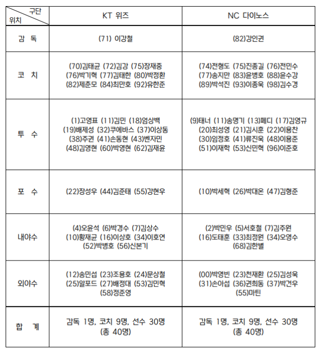 NC-KT PO출장자명단./KBO