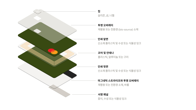 마스터카드가 지속가능한 소재로만 마스터카드 브랜드 실물 카드를 발급할 수 있도록 지원할 계획을 밝혔다./웨버샌드윅