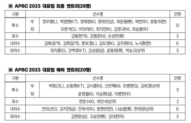 아시아프로야구챔피언십(APBC) 대표팀 명단과 예비 명단./KBO