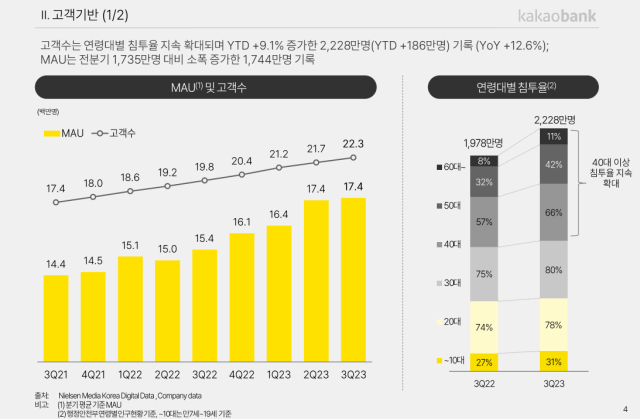 카카오뱅크 고객수는 3분기 말 기준 2228만명이다./카카오뱅크