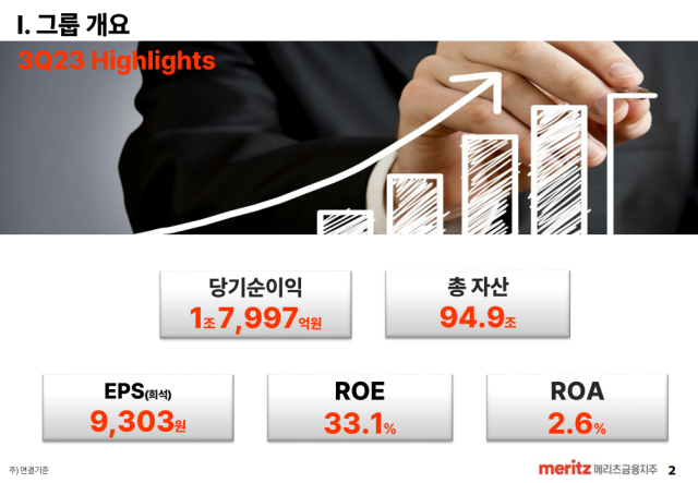 메리츠증권 기업금융수수료가 3분기 누적 2728억원으로 전년 동기 대비 31% 줄었다./메리츠금융지주