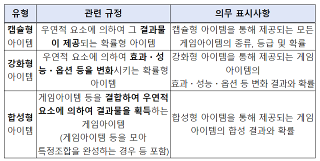 개정 게임산업법 시행령의 확률형 아이템 유형./문화체육관광부