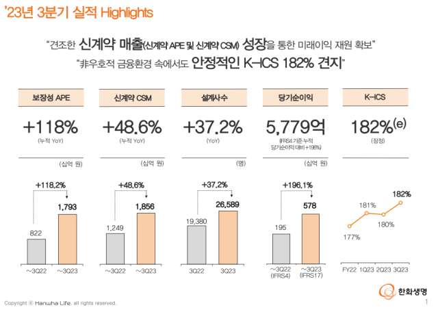 한화생명 올 3분기 누적 보험손익은 5645억원으로 전년 동기 대비 2.8% 줄었다./한화생명