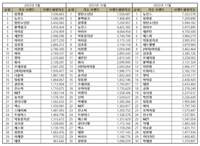 2023년 11월 가수 브랜드평판. / 한국기업평판연구소