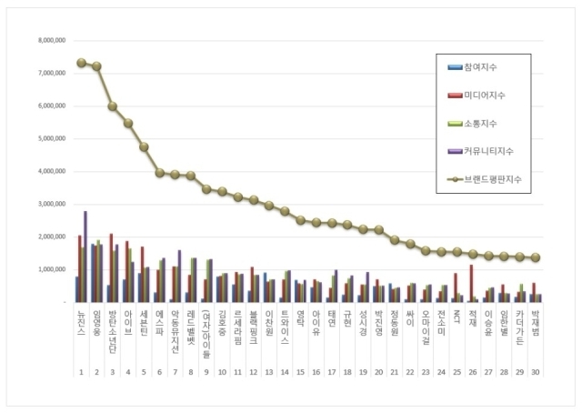 2023년 11월 가수 브랜드평판. / 한국기업평판연구소