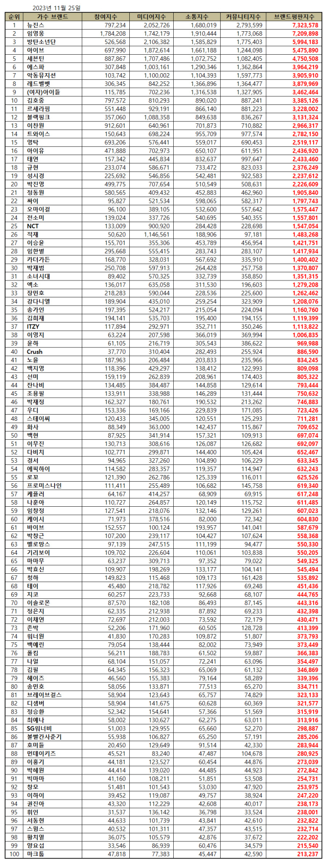 2023년 11월 가수 브랜드평판. / 한국기업평판연구소