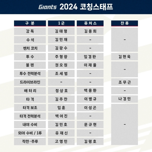 2024년 롯데 자이언츠 코칭스태프./롯데 자이언츠