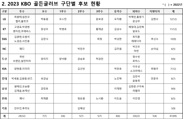 2023 골든글러브 구단별 후보 명단./KBO