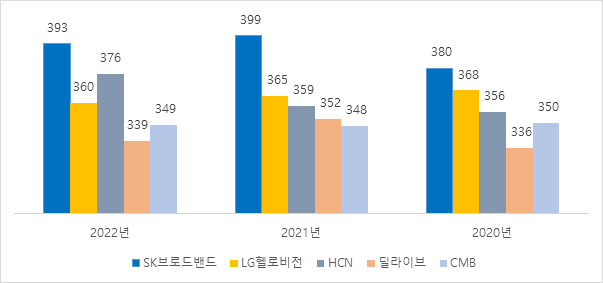 2020~2022년 방송에 대한 평가 결과./방송통신위원회