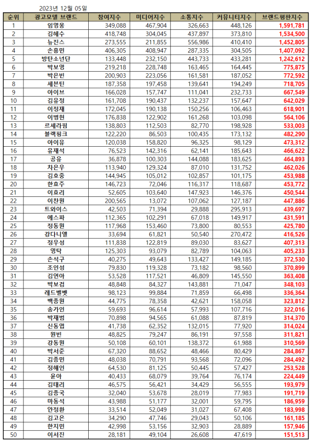 2023년 12월 광고모델 브랜드평판. / 한국기업평판연구소