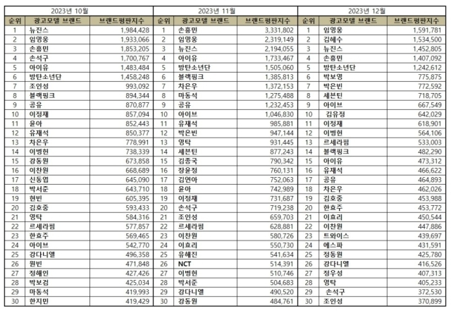 2023년 12월 광고모델 브랜드평판. / 한국기업평판연구소