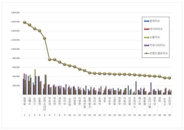 2023년 12월 광고모델 브랜드평판. / 한국기업평판연구소