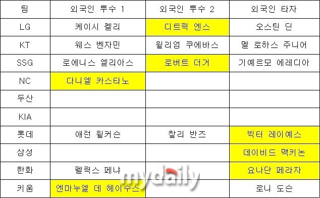 2024시즌 KBO리그 외국인 선수 계약 현황(노란색은 새 얼굴)./심혜진 기자