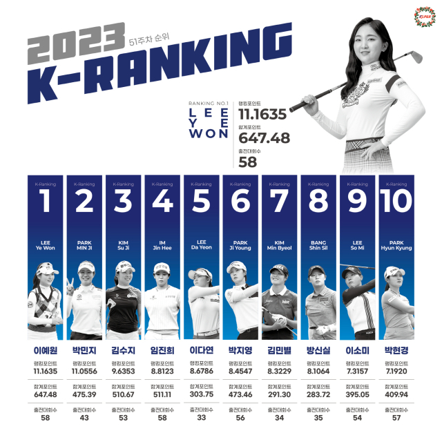 2023년 51주차 K랭킹 현황./KLPGA