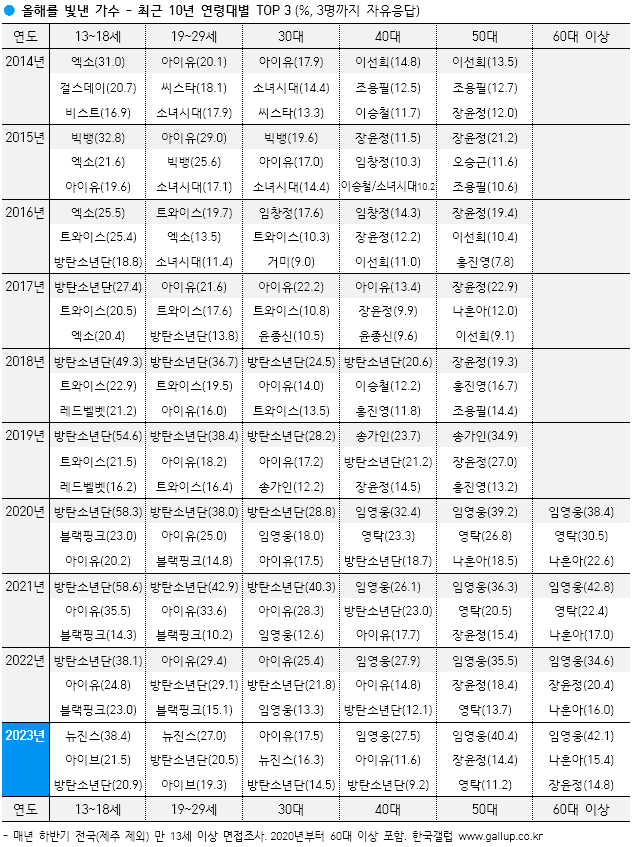 한국갤럽 제