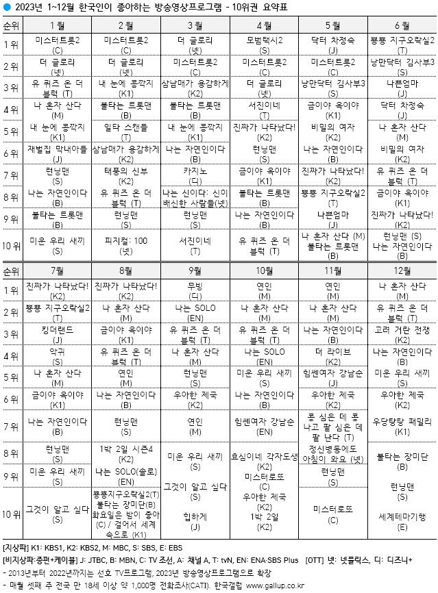 한국갤럽 제공