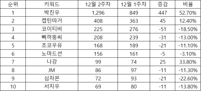 랭키파이 여행 및 이벤트분야 유튜브 채널 트렌드 지수 분석 결과