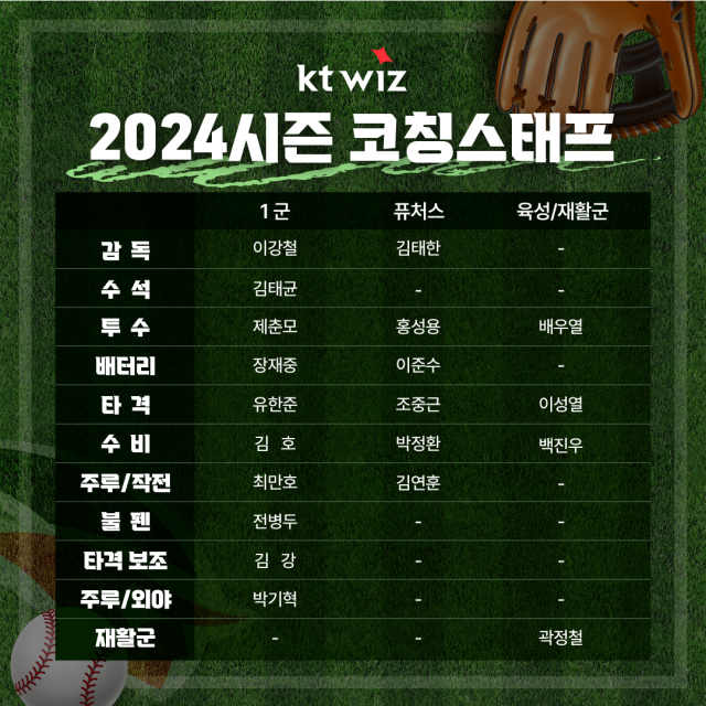 2024시즌 KT 위즈 코치진./KT 위즈